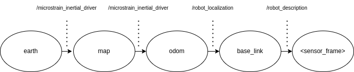 odom use case frame visualization