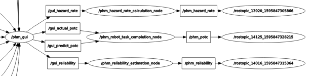 Architecture Between Phm Tools Nodes